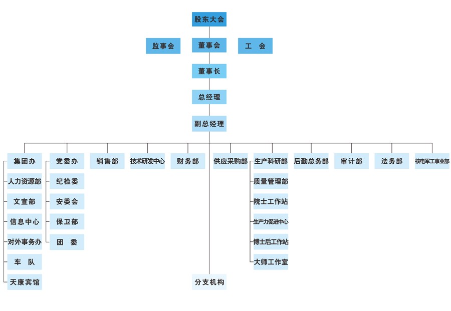 天康組織架構